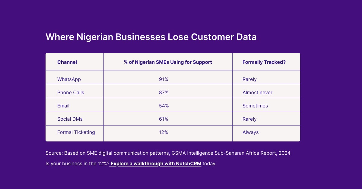Infographic showing how Nigerian SMEs manage customer interactions across multiple disconnected channels, leading to data loss and missed follow-ups without a central service desk system.