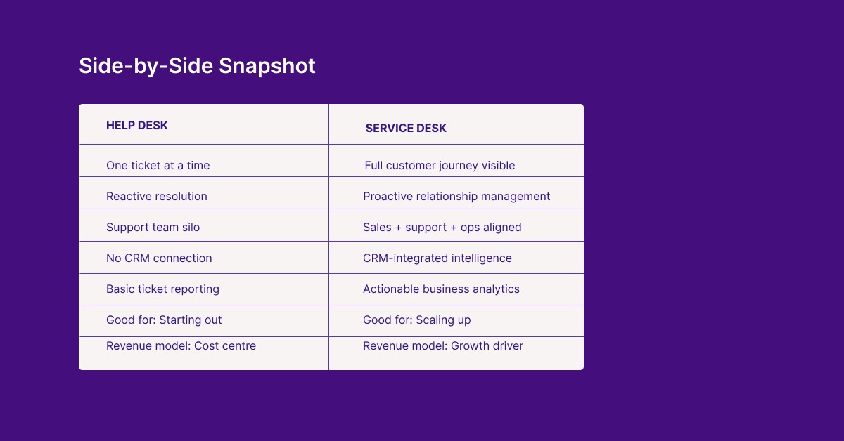 Side-by-side visual comparison of service desk vs help desk features, scope, and business impact for Nigerian businesses in 2026